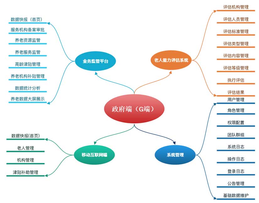 民政养老政府监管解决方案(图3)
