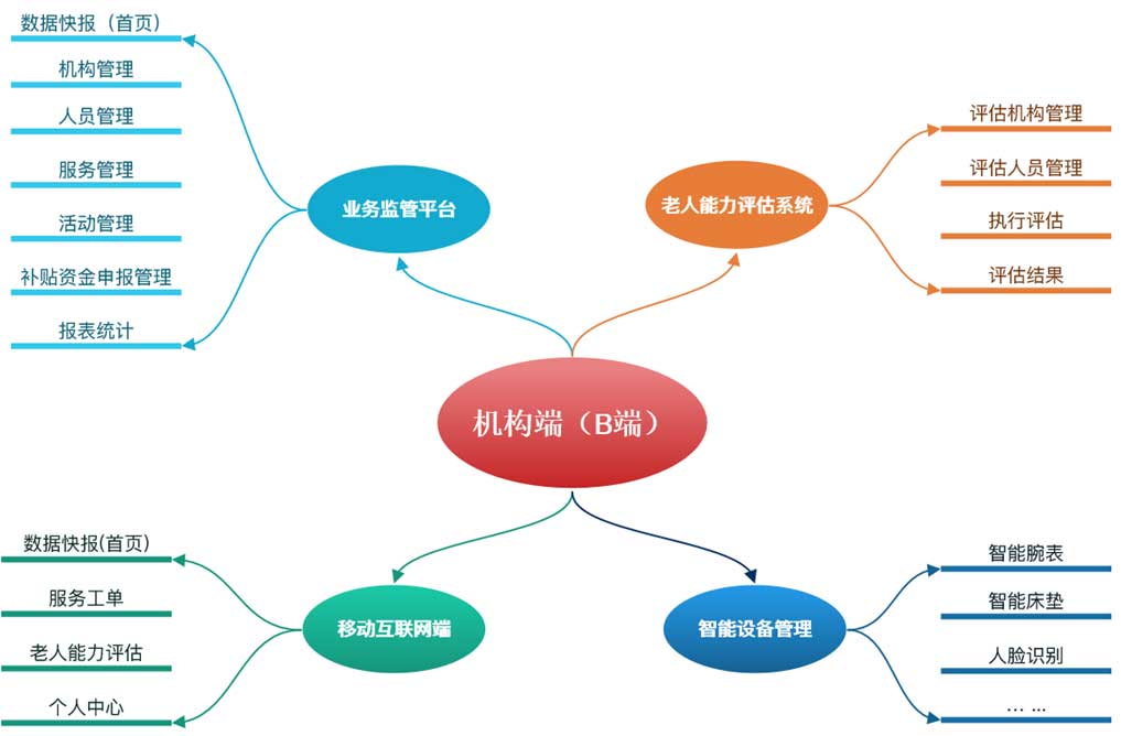 民政养老政府监管解决方案(图4)
