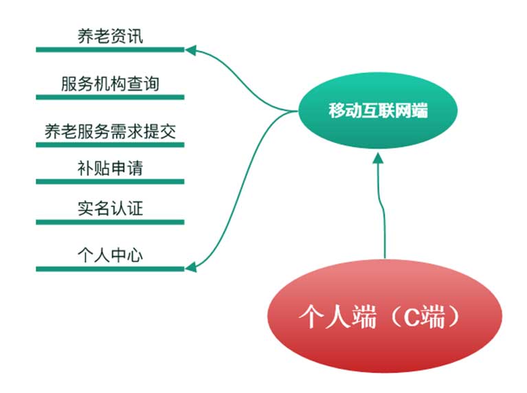 民政养老政府监管解决方案(图5)