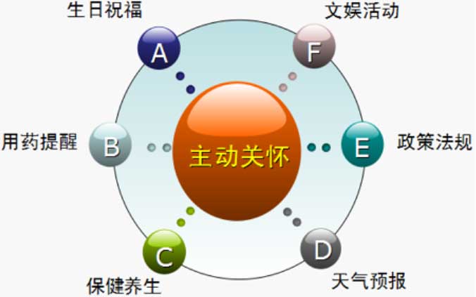 智能社区养老服务的内容有哪些？