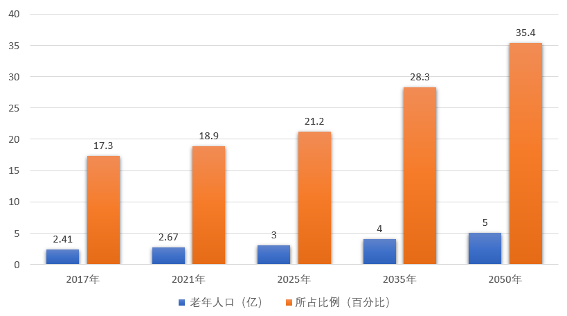 家庭养老床位解决方案(图2)