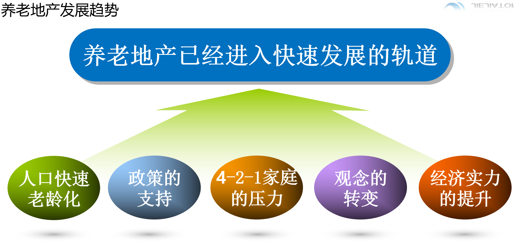 地产养老解决方案(图1)