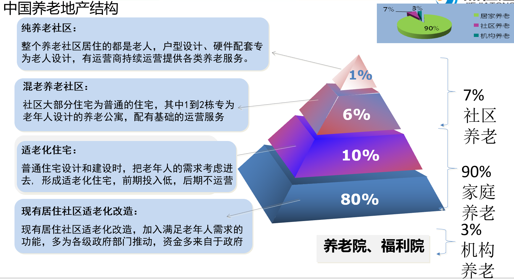 地产养老解决方案(图2)