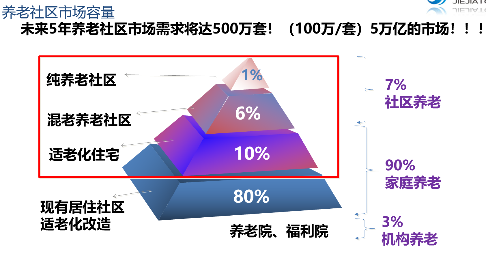 地产养老解决方案(图3)