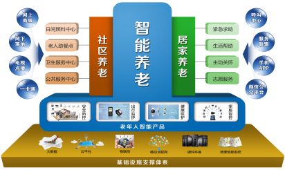 中国老龄化社会日益突出，豪门国际
养老将是未来发展趋势