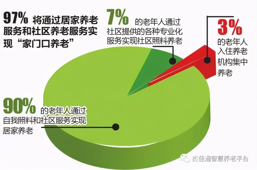 未来养老市场规模超十万亿！(图2)